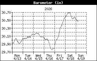 Barometric Pressure