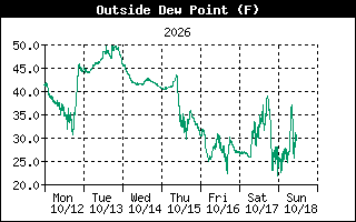 Dew Point