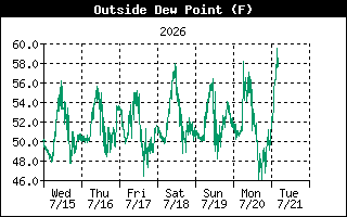 Dew Point