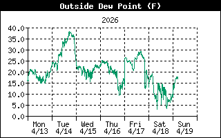 Dew Point
