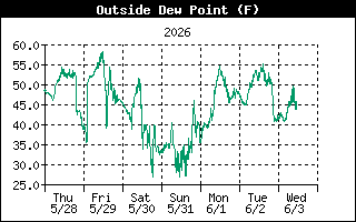 Dew Point