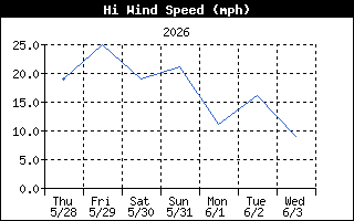 Wind Speed