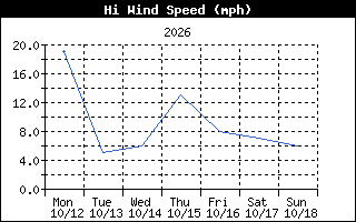 Wind Speed
