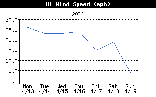 Wind Speed
