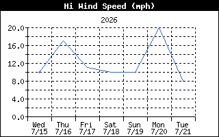 Wind Speed
