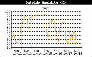 Humidity