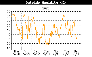 Humidity