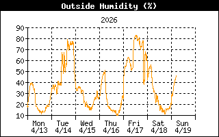 Humidity