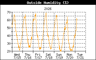 Humidity