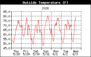 Temperature