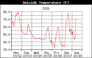 Temperature