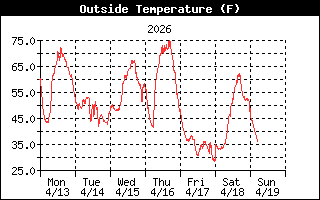 Temperature