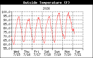 Temperature