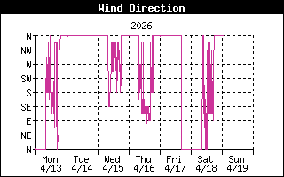 Wind Direction