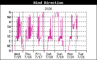 Wind Direction