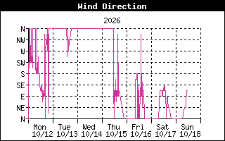 Wind Direction