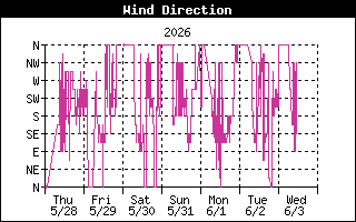 Wind Direction