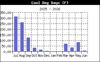 Temperature
