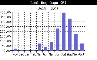 Temperature
