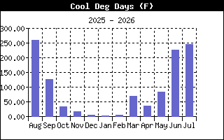 Temperature
