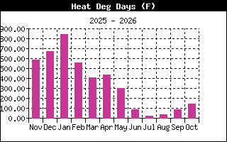 Dew Point